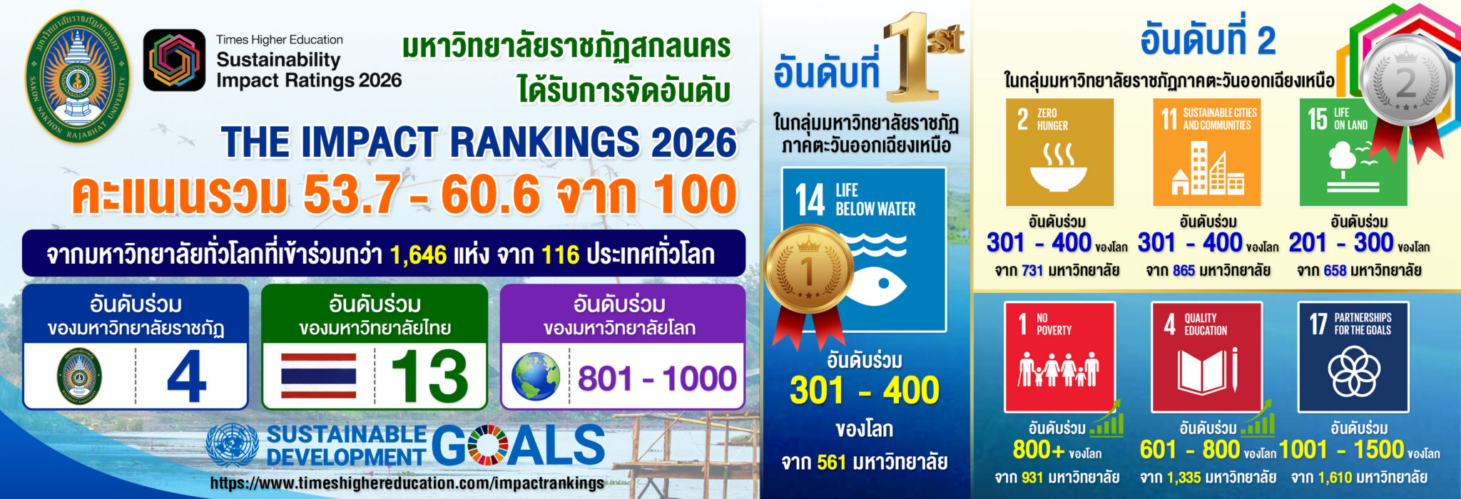 มหาวิทยาลัยราชภัฏสกลนคร ได้รับการจัดอันดับจาก THE Impact Rankings 2026